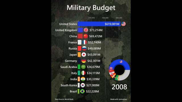 Budżet militarny. Te kraje wydają najwięcej na wojsko